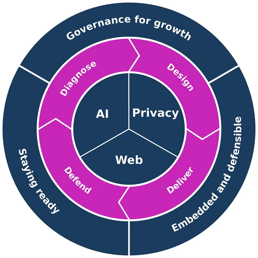 Spriggun's service model shown as three concentric rings. The centre holds the three subject areas Spriggun advises on: AI, Privacy, and Web. The middle ring is Spriggun's four-stage methodology — Diagnose, Design, Deliver, Defend. The outer ring shows the intended client outcomes: governance for growth, solutions that are embedded and defensible, and staying ready.